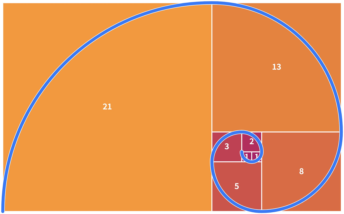 Squares in the size of Fibonacci numbers form a  series of rectangles that converge to the golden ratio: a curious number  that even appears in sunflowers and pinecones