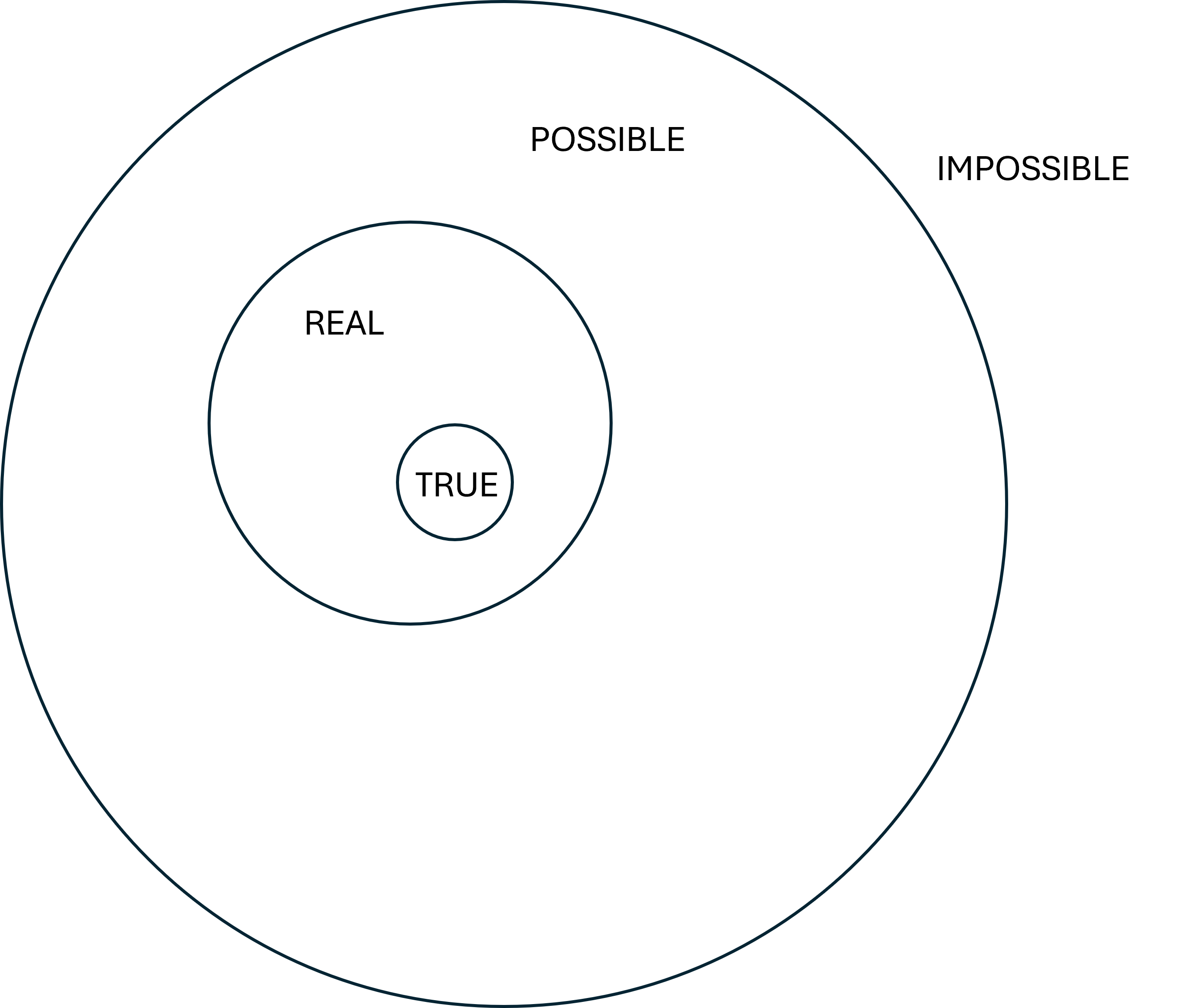 possible impossble venn